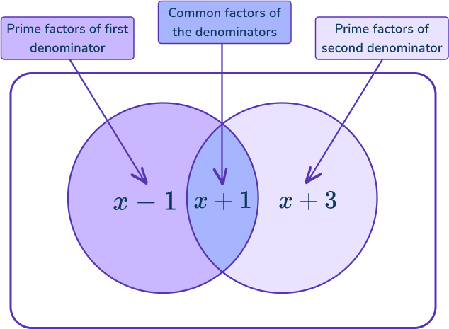 Adding And Subtracting Rational Expressions 7 US