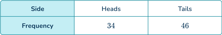 Experimental probability 16 US