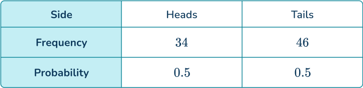 Experimental probability 17 US