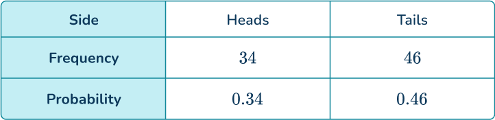 Experimental probability 19 US