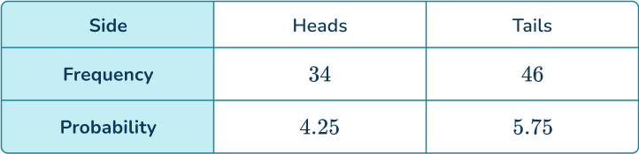 Experimental probability 20 US