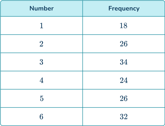 Experimental probability 21 US