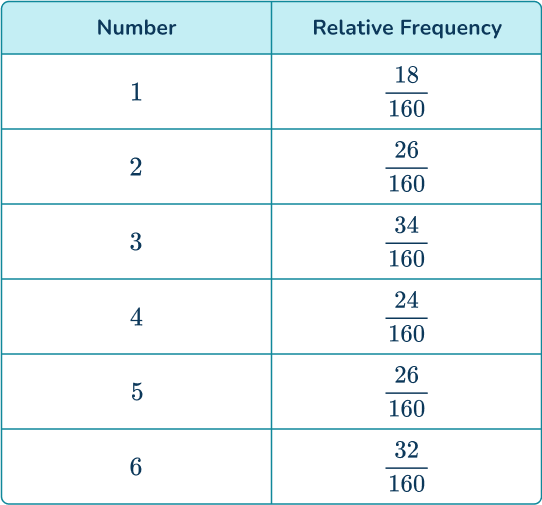 Experimental probability 22 US