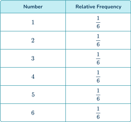 Experimental probability 23 US