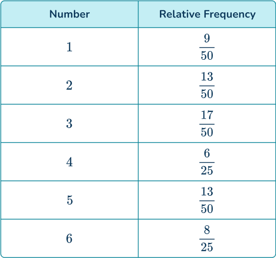 Experimental probability 25 US