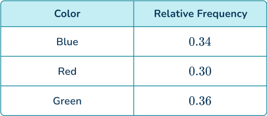 Experimental probability 28 US