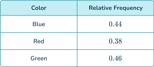 Experimental probability 29 US