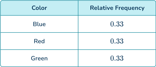 Experimental probability 31 US