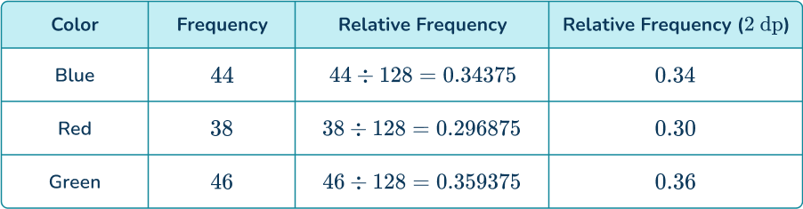 Experimental probability 32 US