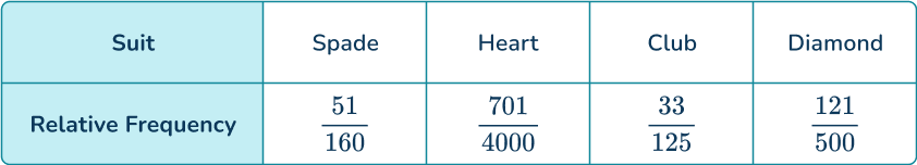 Experimental probability 34 US