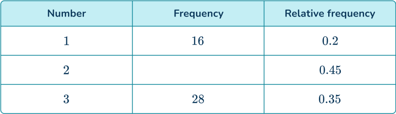 Experimental probability 35 US