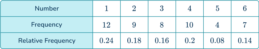 Experimental probability 8 US