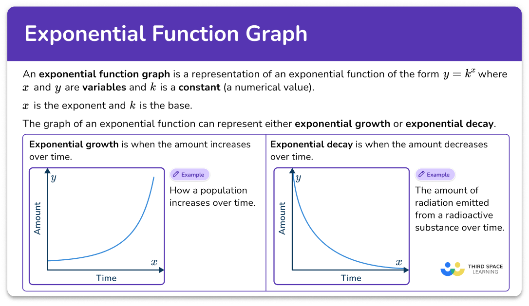 Exponential function graph