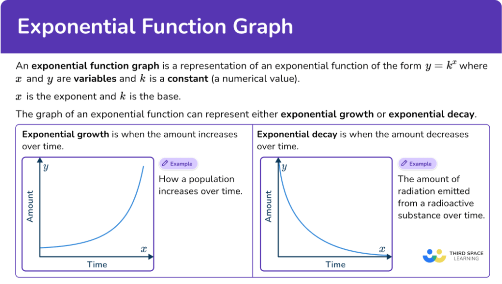 Exponential Function Graph Math Steps Examples Questions