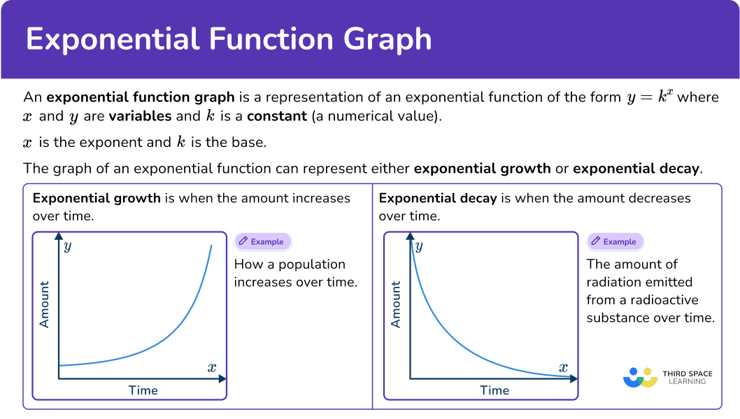 What is an exponential function graph?