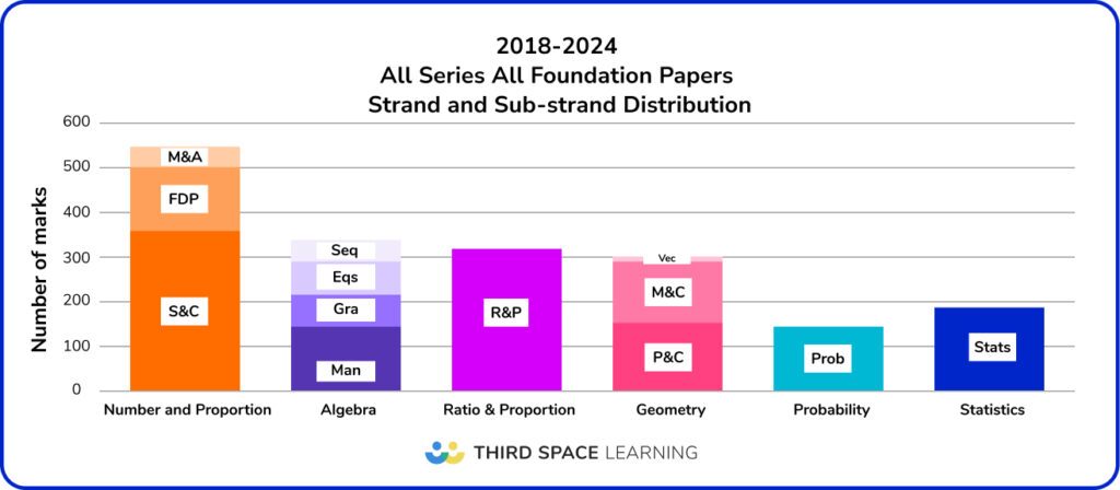 2018-2024 All Series All Foundation Papers Strand and Sub-strand Distribution bar graph