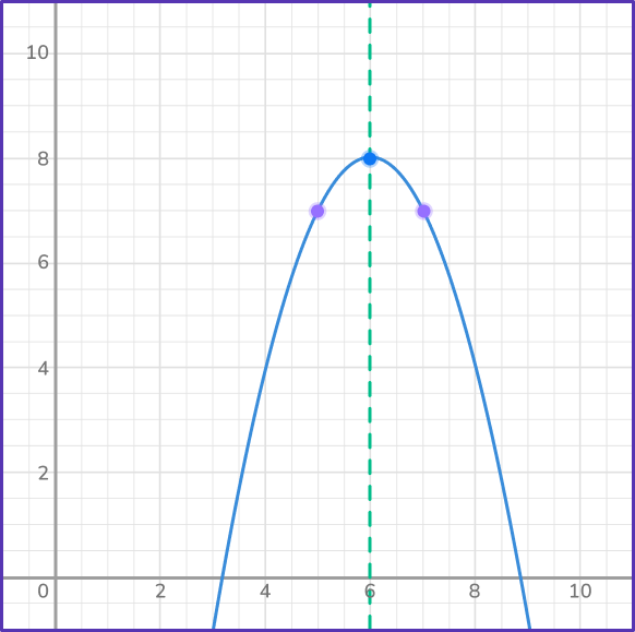 Graphing quadratic functions 10 US