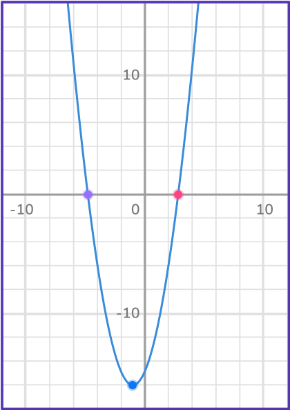 Graphing quadratic functions 12 US