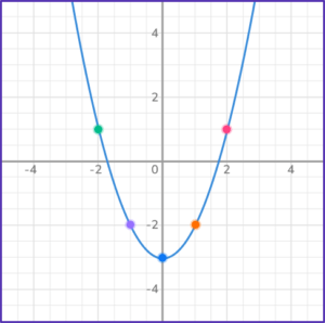 Graphing Quadratic Functions - Math Steps, Examples & Questions