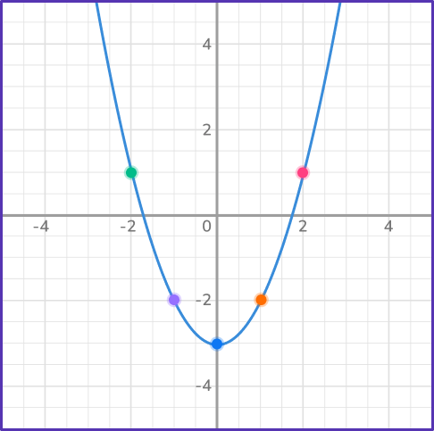 Graphing quadratic functions 15 US