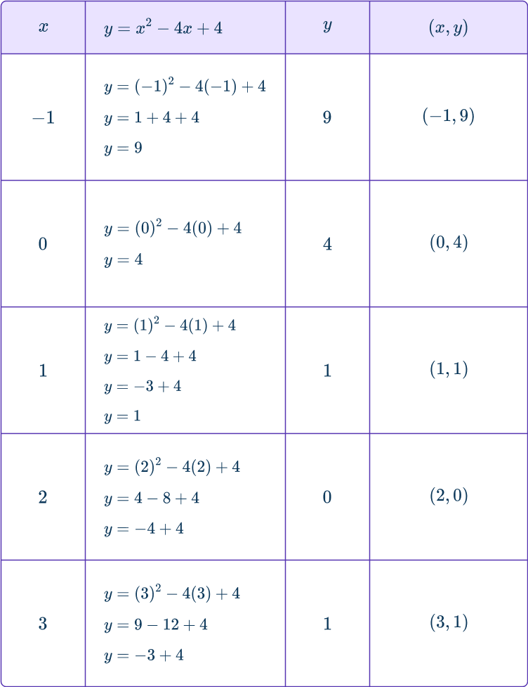 Graphing quadratic functions 16 US