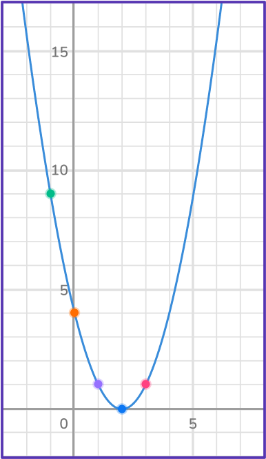 Graphing quadratic functions 18 US