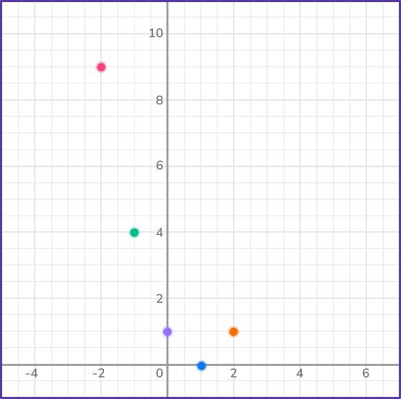 Graphing quadratic functions 2 US