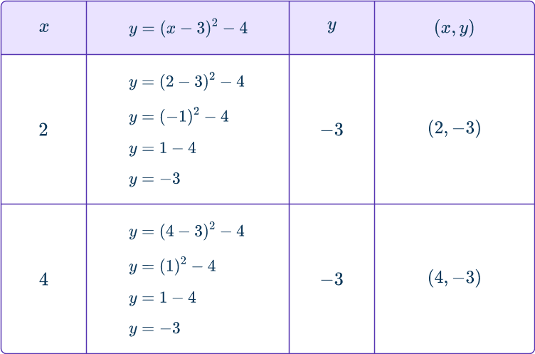 Graphing quadratic functions 22 US