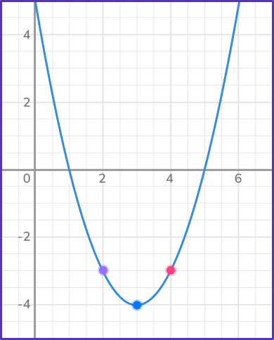 Graphing quadratic functions 24 US