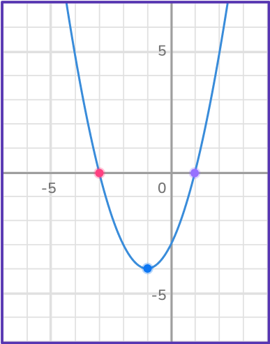 Graphing quadratic functions 26 US