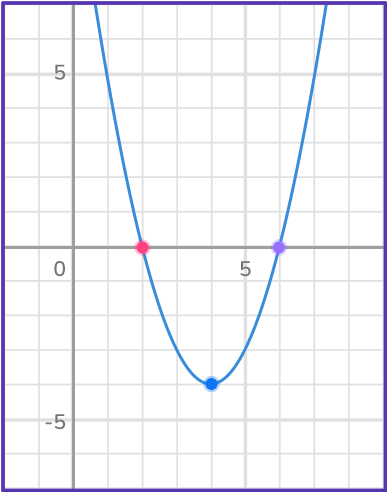 Graphing quadratic functions 28 US