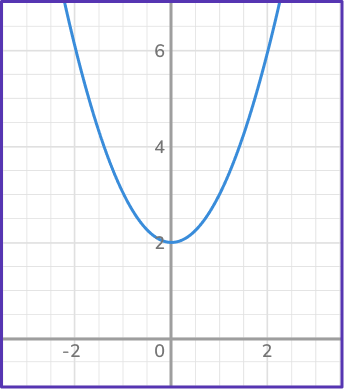 Graphing quadratic functions 29 US