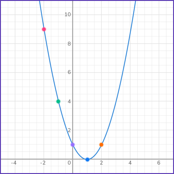 Graphing quadratic functions 3 US