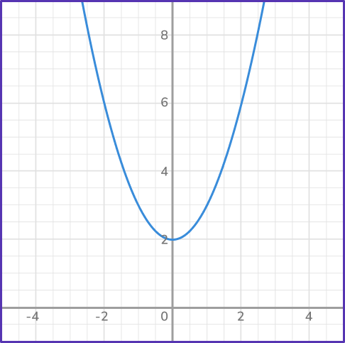 Graphing quadratic functions 31 US