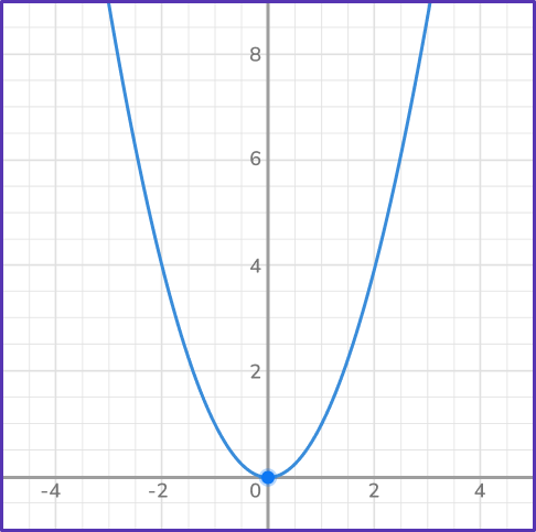 Graphing quadratic functions 33 US