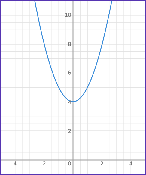 Graphing quadratic functions 34 US