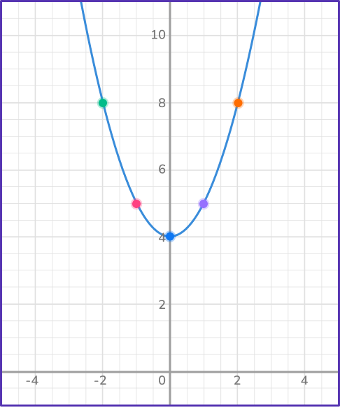 Graphing quadratic functions 36 US