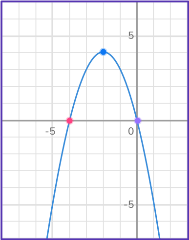 Graphing quadratic functions 38 US