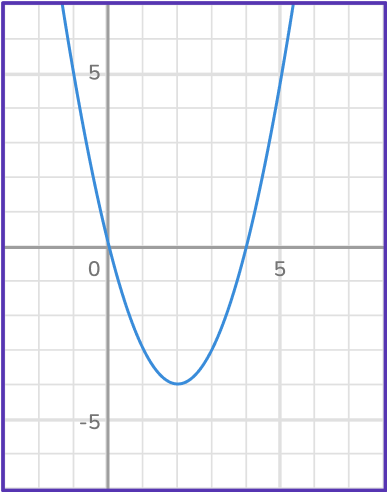 Graphing quadratic functions 39 US