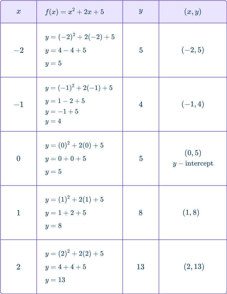 Graphing quadratic functions 4 US