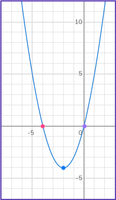 Graphing quadratic functions 40 US