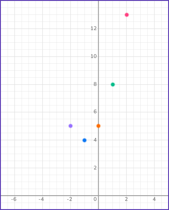 Graphing quadratic functions 5 US