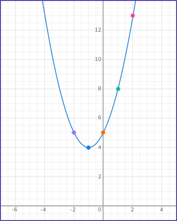 Graphing quadratic functions 6 US