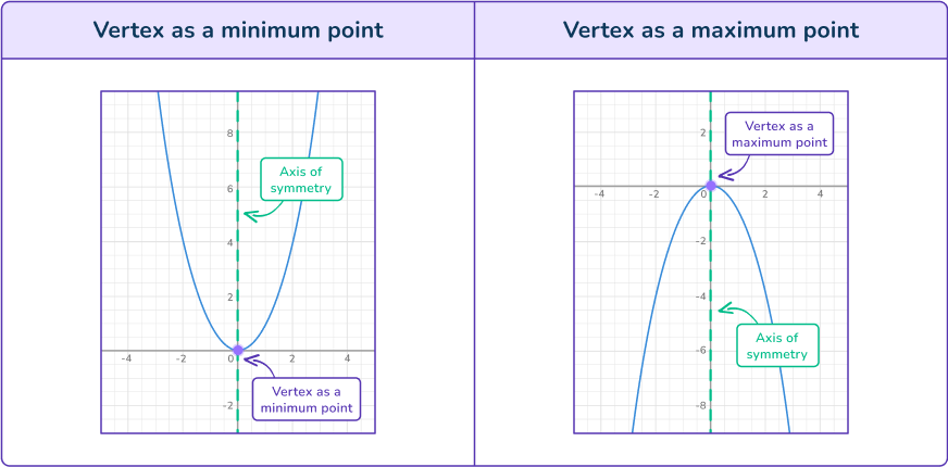 Graphing quadratic functions 7 US