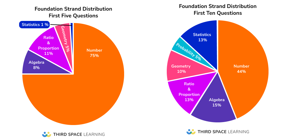 Strand distribution of first five and first ten questions