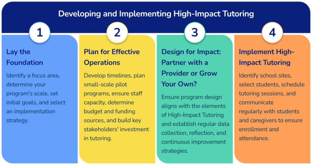 National Student Support Accelorator: Recommendations for developing High Impact Tutoring 