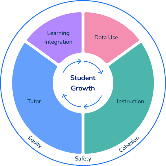 National Student Support Accelorator High Impact Tutoring Elements 