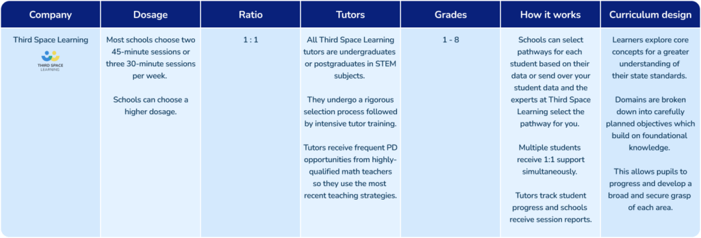 High impact tutoring at Third Space Learning 