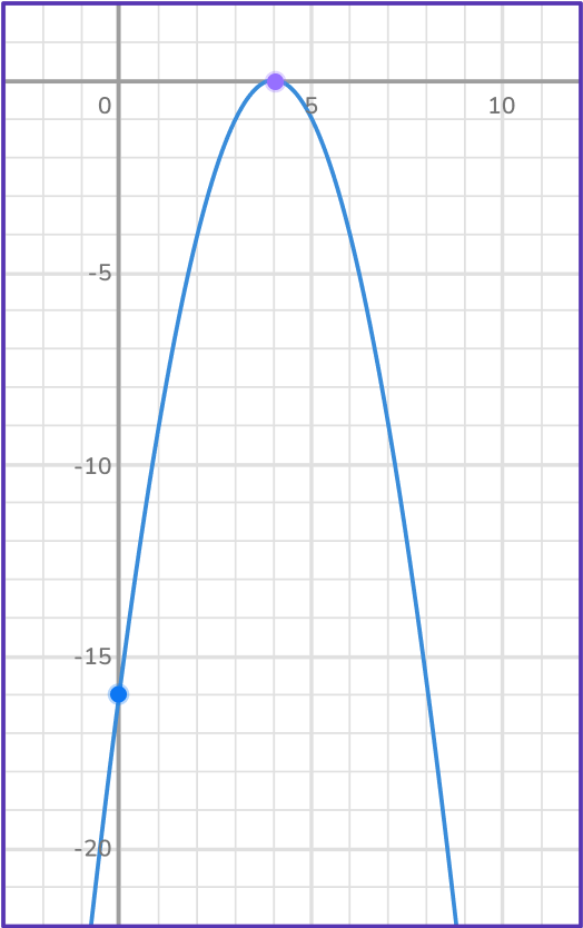 Quadratic graph 10 US