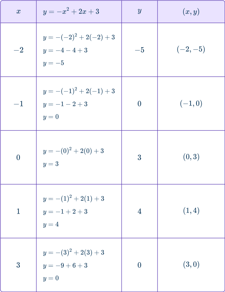 Quadratic graph 11 US